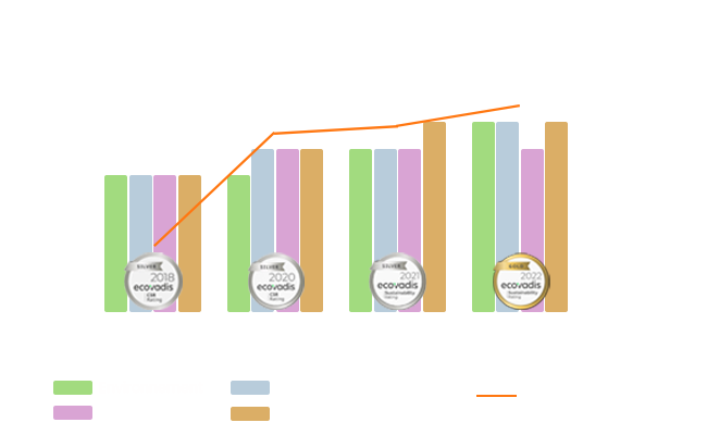 graphique entre 2018 et 2022 montrant l'évolution de la notation ecovadis de metarom