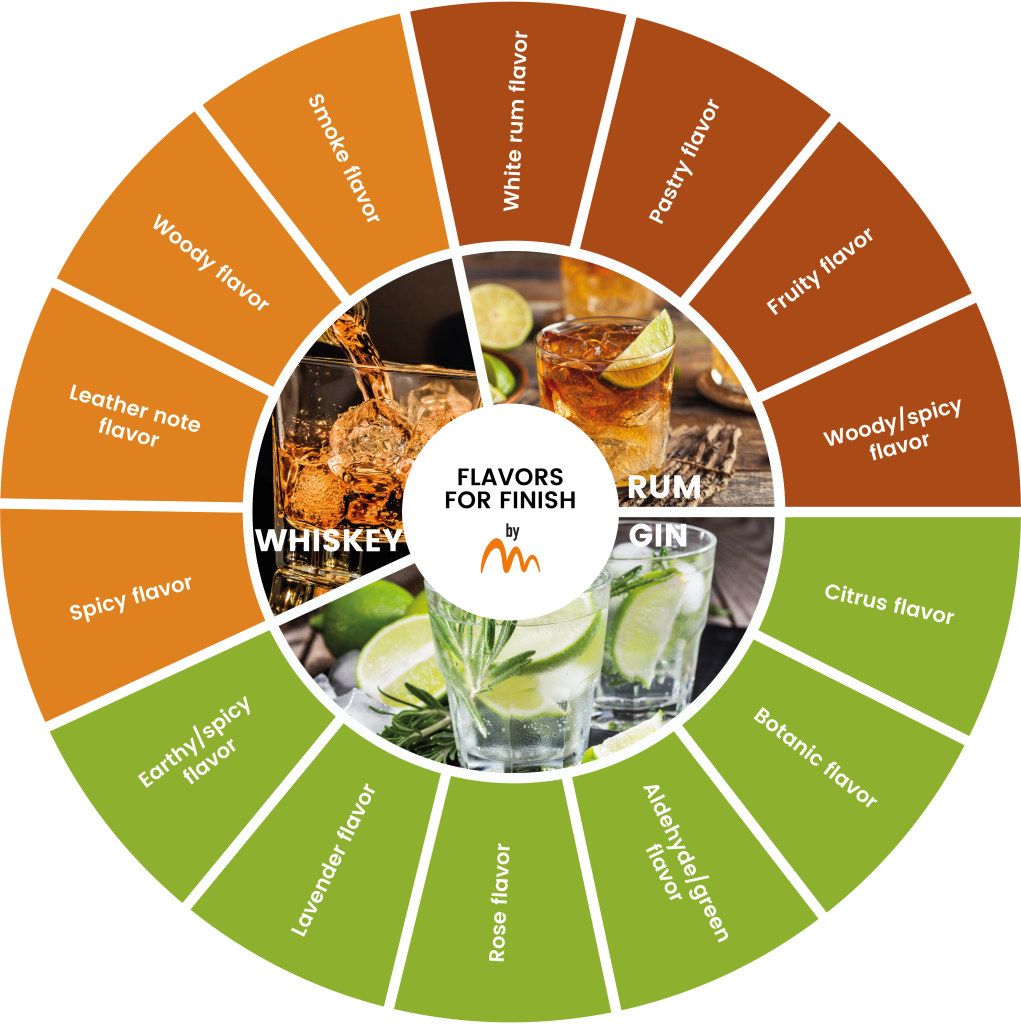 roue aromatique reprenant les finish nolow