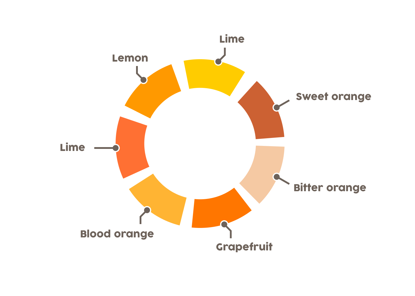 citrus flavor wheel